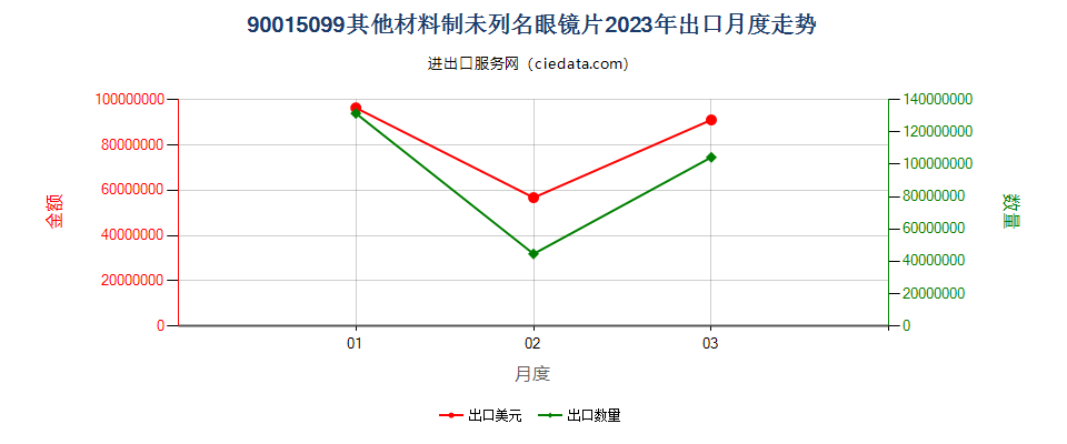90015099其他材料制未列名眼镜片出口2023年月度走势图