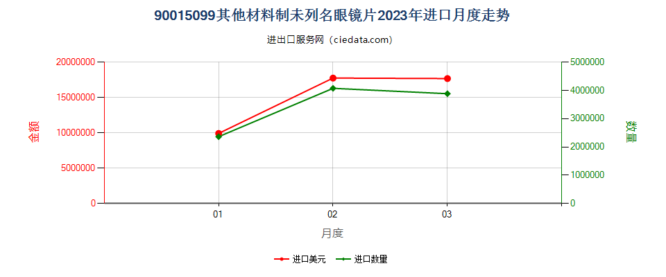 90015099其他材料制未列名眼镜片进口2023年月度走势图