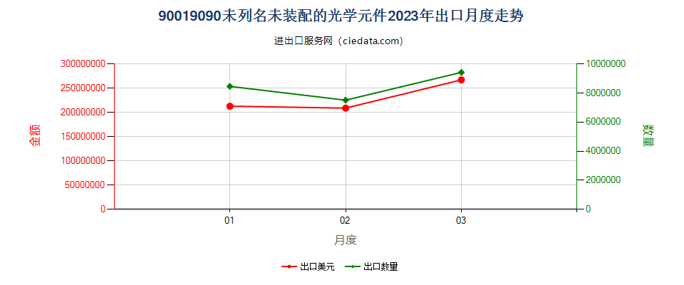 90019090未列名未装配的光学元件出口2023年月度走势图