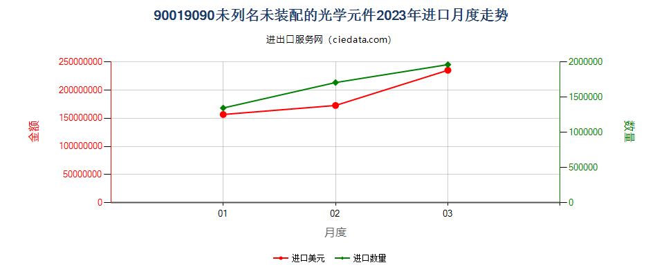 90019090未列名未装配的光学元件进口2023年月度走势图