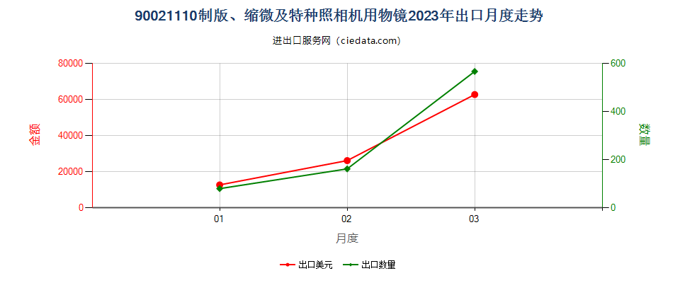 90021110制版、缩微及特种照相机用物镜出口2023年月度走势图