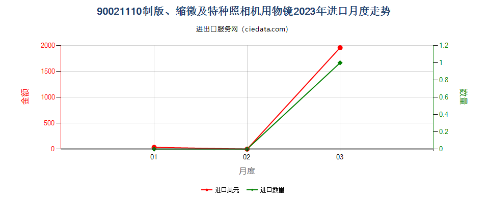 90021110制版、缩微及特种照相机用物镜进口2023年月度走势图