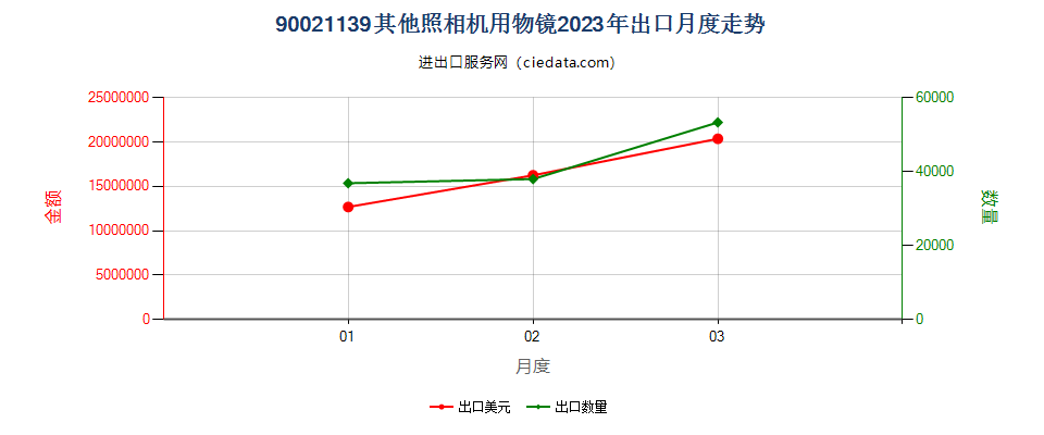 90021139其他照相机用物镜出口2023年月度走势图