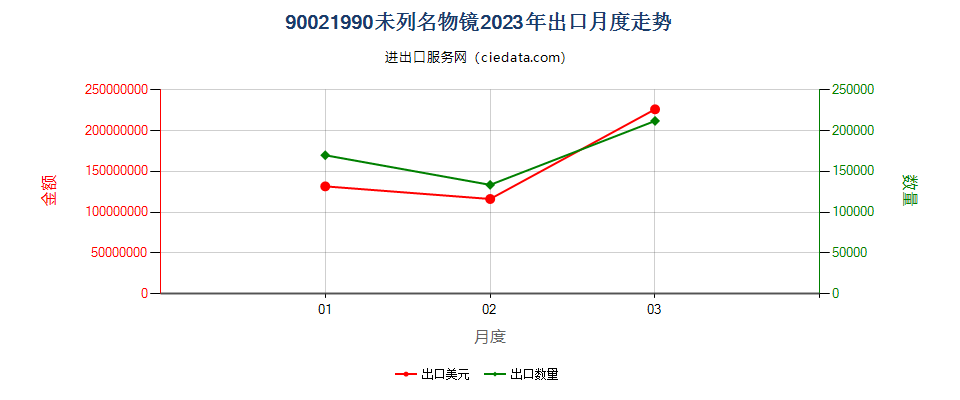 90021990未列名物镜出口2023年月度走势图