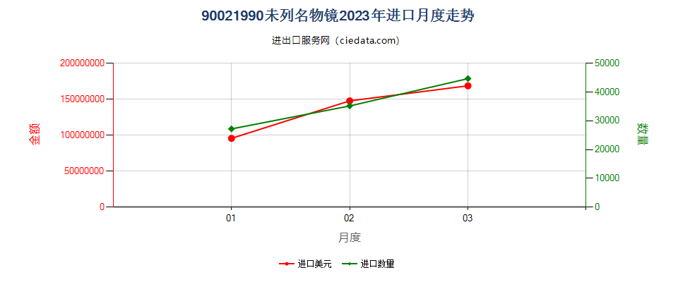 90021990未列名物镜进口2023年月度走势图
