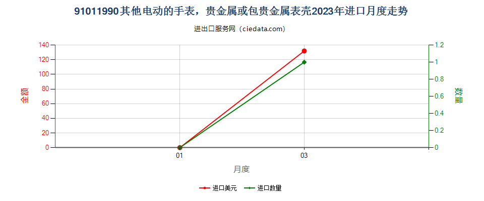 91011990其他电动的手表，贵金属或包贵金属表壳进口2023年月度走势图