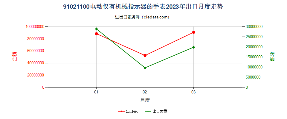 91021100电动仅有机械指示器的手表出口2023年月度走势图