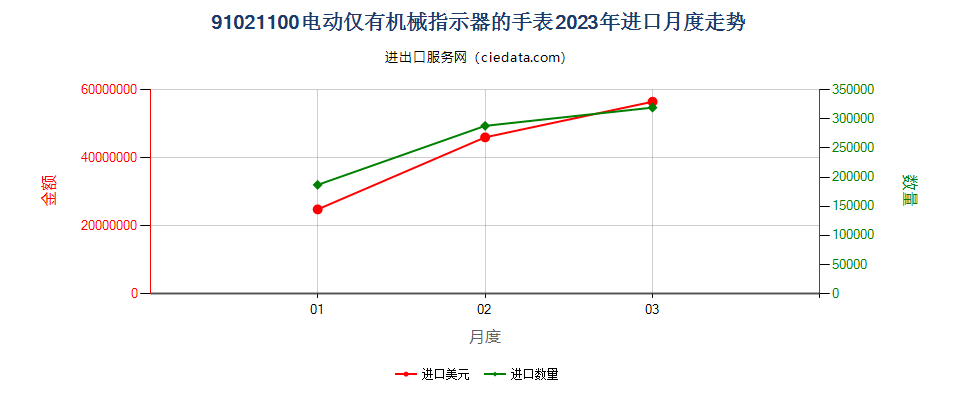 91021100电动仅有机械指示器的手表进口2023年月度走势图