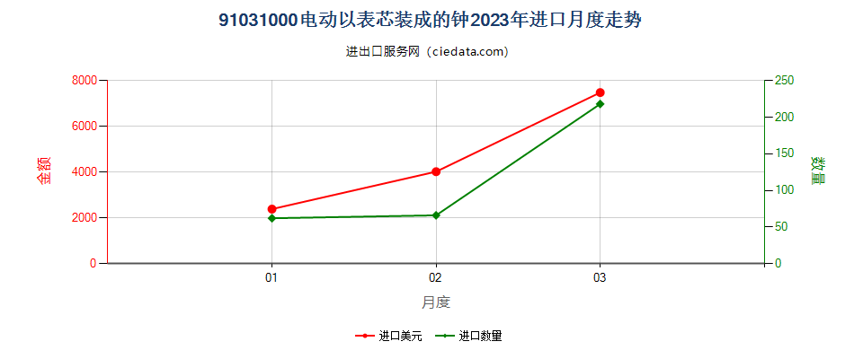 91031000电动以表芯装成的钟进口2023年月度走势图