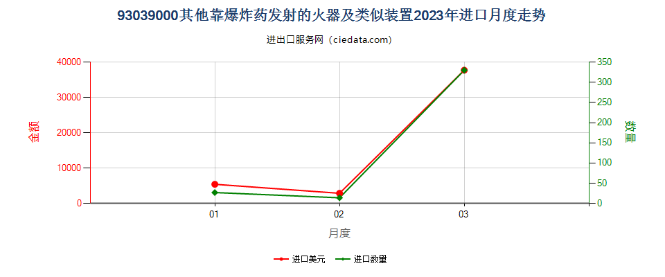 93039000其他靠爆炸药发射的火器及类似装置进口2023年月度走势图