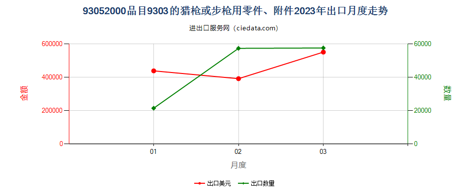 93052000品目9303的猎枪或步枪用零件、附件出口2023年月度走势图