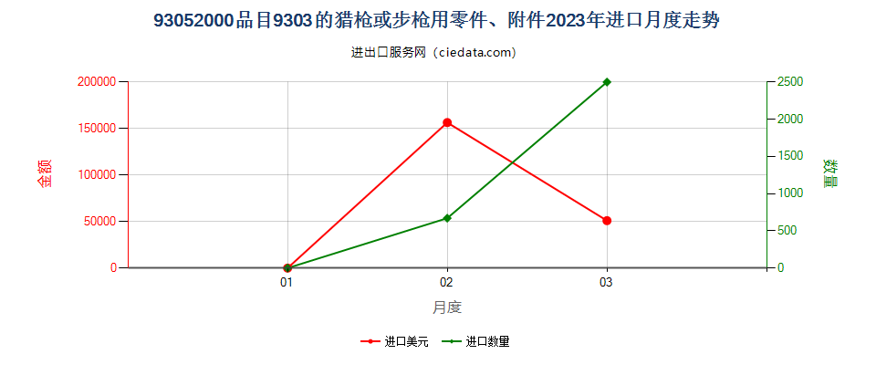 93052000品目9303的猎枪或步枪用零件、附件进口2023年月度走势图