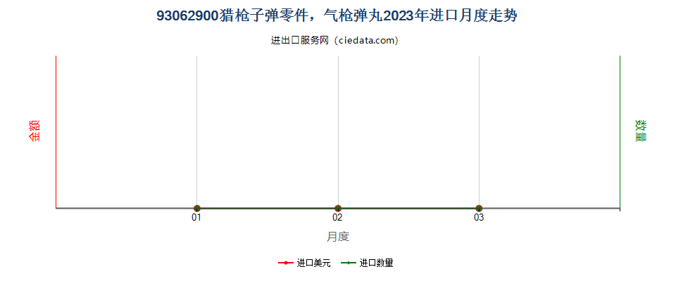 93062900猎枪子弹零件，气枪弹丸进口2023年月度走势图