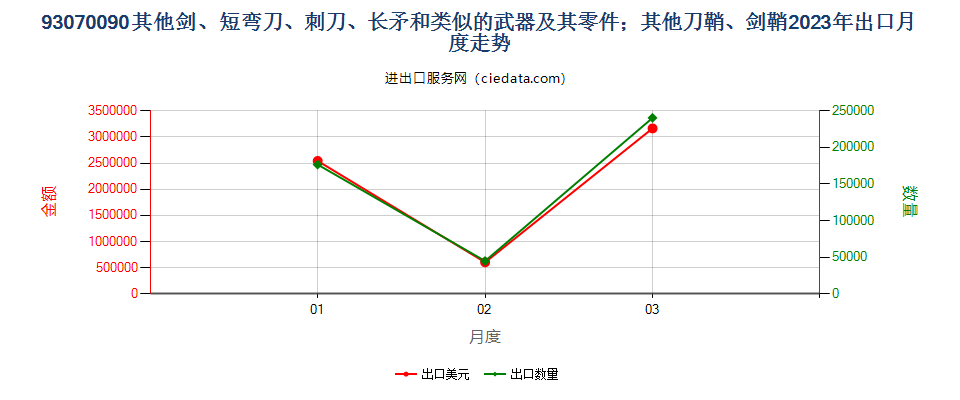 93070090其他剑、短弯刀、刺刀、长矛和类似的武器及其零件；其他刀鞘、剑鞘出口2023年月度走势图
