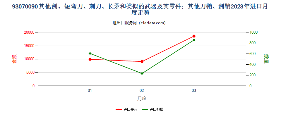 93070090其他剑、短弯刀、刺刀、长矛和类似的武器及其零件；其他刀鞘、剑鞘进口2023年月度走势图