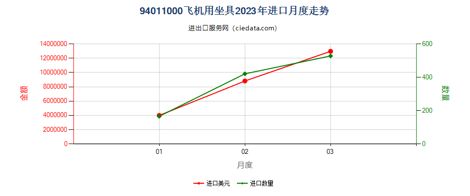 94011000飞机用坐具进口2023年月度走势图