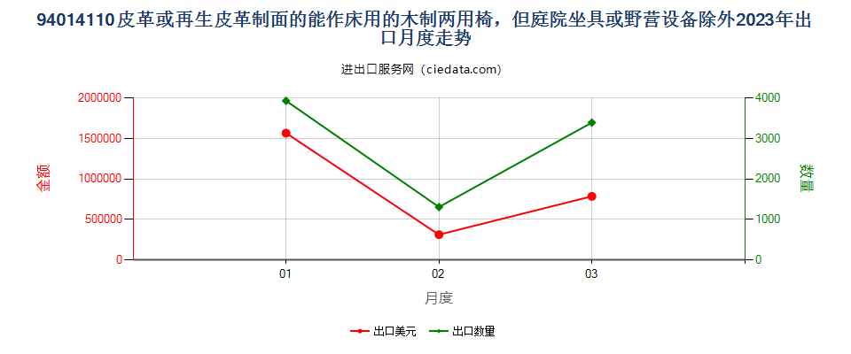 94014110皮革或再生皮革制面的能作床用的木制两用椅，但庭院坐具或野营设备除外出口2023年月度走势图