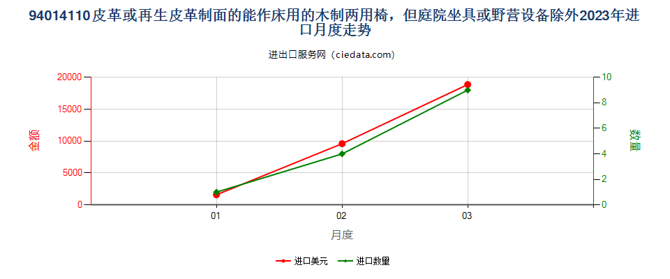 94014110皮革或再生皮革制面的能作床用的木制两用椅，但庭院坐具或野营设备除外进口2023年月度走势图