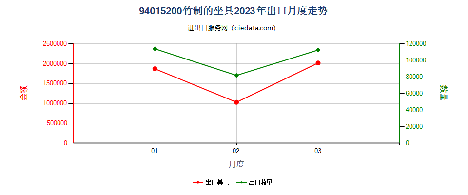 94015200竹制的坐具出口2023年月度走势图