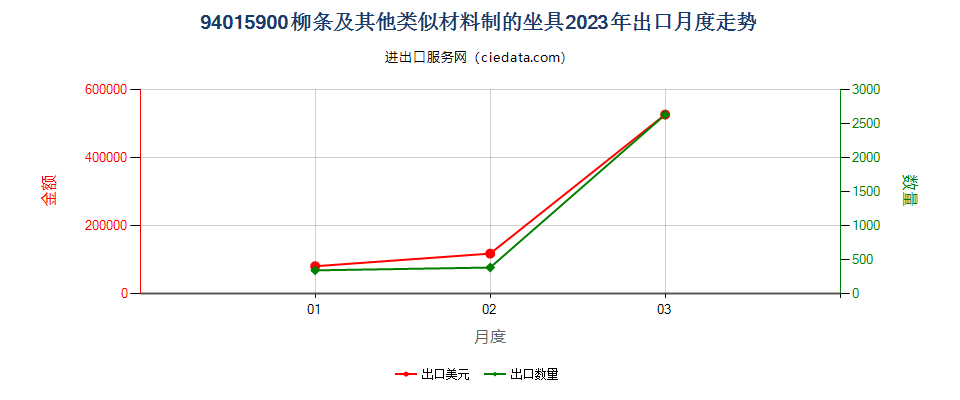 94015900柳条及其他类似材料制的坐具出口2023年月度走势图