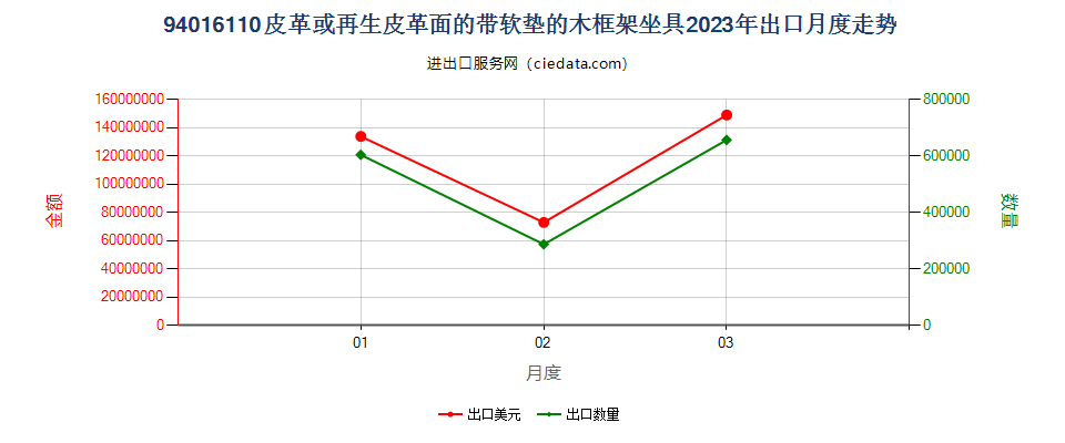 94016110皮革或再生皮革面的带软垫的木框架坐具出口2023年月度走势图
