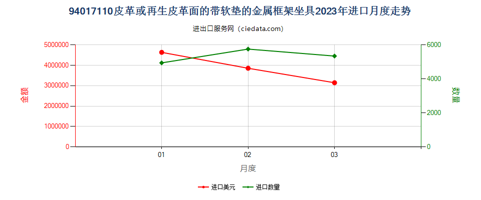 94017110皮革或再生皮革面的带软垫的金属框架坐具进口2023年月度走势图