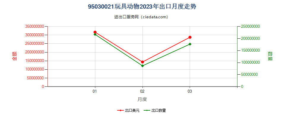 95030021玩具动物出口2023年月度走势图