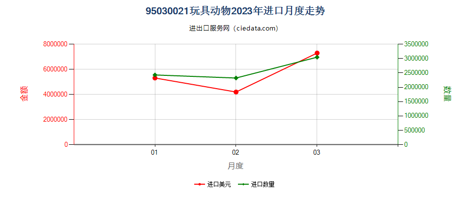 95030021玩具动物进口2023年月度走势图