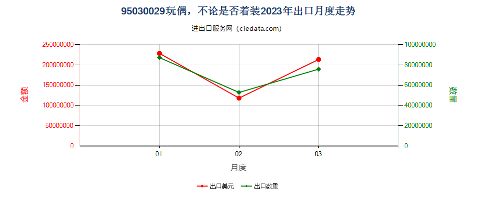 95030029玩偶，不论是否着装出口2023年月度走势图