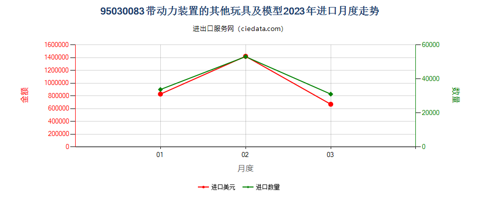95030083带动力装置的其他玩具及模型进口2023年月度走势图