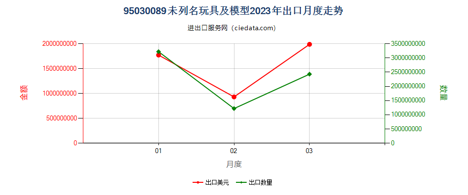 95030089未列名玩具及模型出口2023年月度走势图