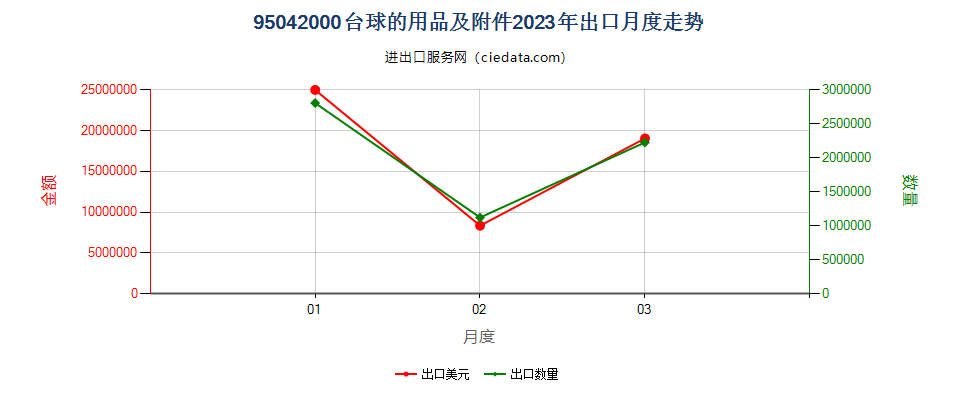 95042000台球的用品及附件出口2023年月度走势图