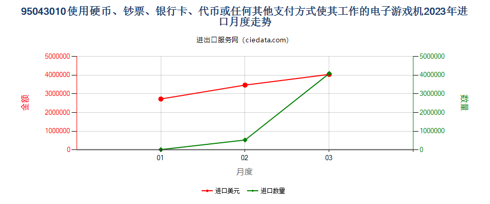 95043010使用硬币、钞票、银行卡、代币或任何其他支付方式使其工作的电子游戏机进口2023年月度走势图
