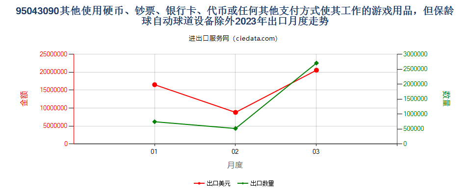 95043090其他使用硬币、钞票、银行卡、代币或任何其他支付方式使其工作的游戏用品，但保龄球自动球道设备除外出口2023年月度走势图