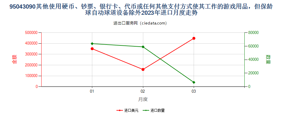 95043090其他使用硬币、钞票、银行卡、代币或任何其他支付方式使其工作的游戏用品，但保龄球自动球道设备除外进口2023年月度走势图