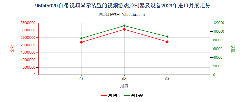 95045020自带视频显示装置的视频游戏控制器及设备进口2023年月度走势图