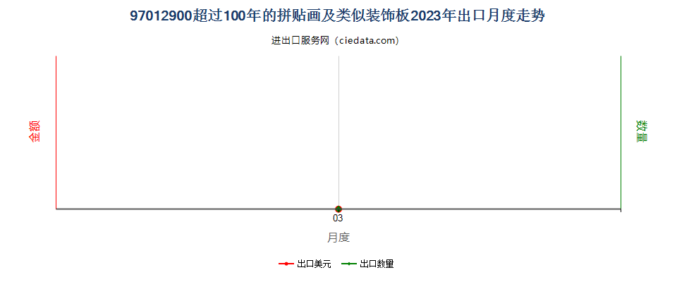97012900超过100年的拼贴画及类似装饰板出口2023年月度走势图