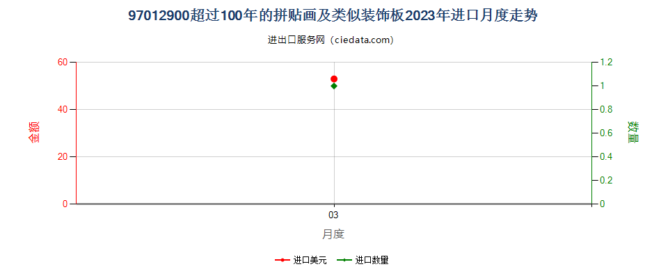 97012900超过100年的拼贴画及类似装饰板进口2023年月度走势图