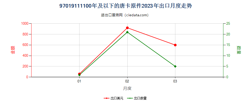 97019111100年及以下的唐卡原件出口2023年月度走势图