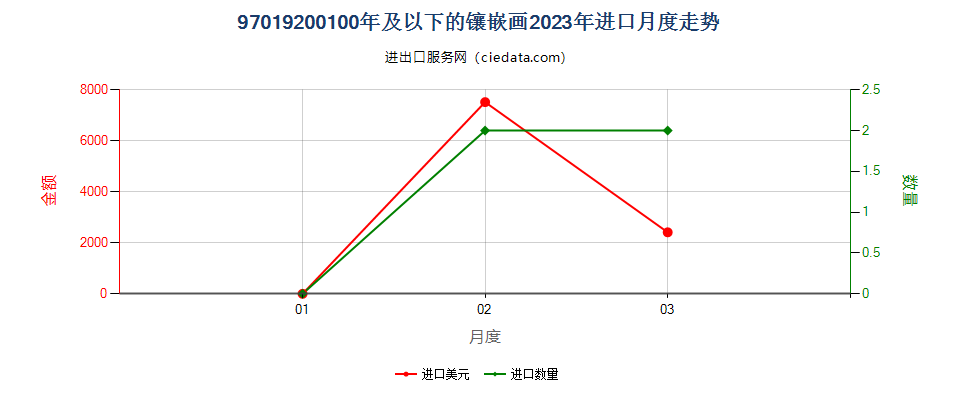 97019200100年及以下的镶嵌画进口2023年月度走势图