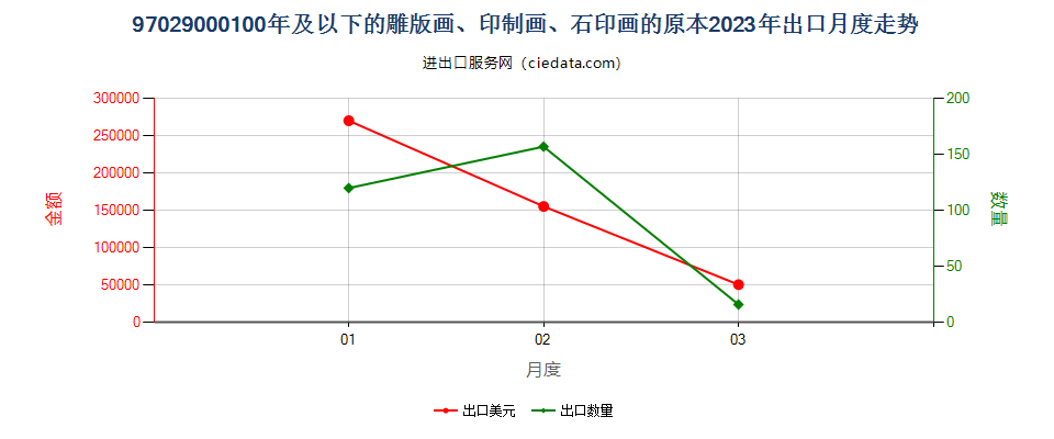 97029000100年及以下的雕版画、印制画、石印画的原本出口2023年月度走势图