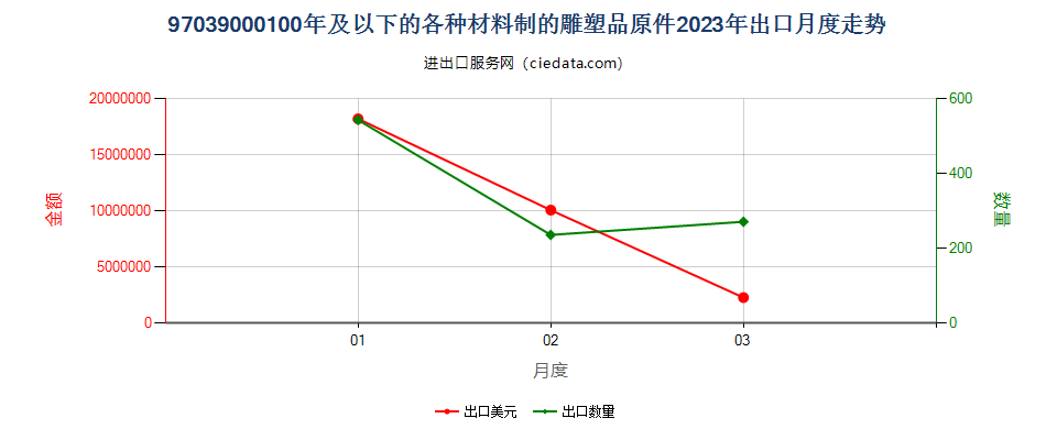 97039000100年及以下的各种材料制的雕塑品原件出口2023年月度走势图