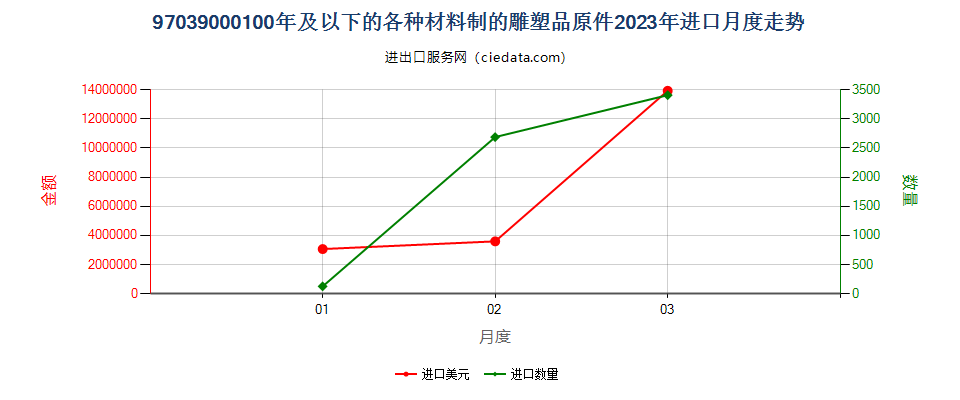 97039000100年及以下的各种材料制的雕塑品原件进口2023年月度走势图