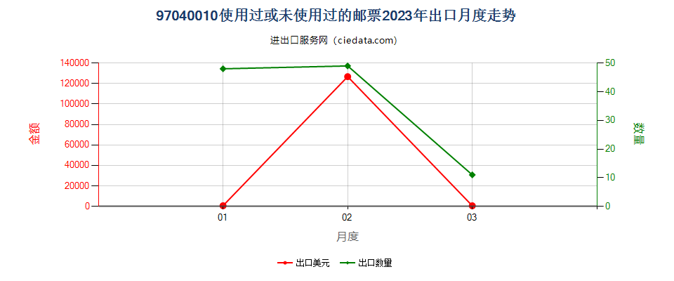 97040010使用过或未使用过的邮票出口2023年月度走势图