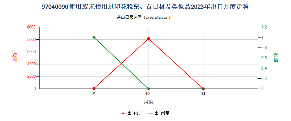 97040090使用或未使用过印花税票、首日封及类似品出口2023年月度走势图