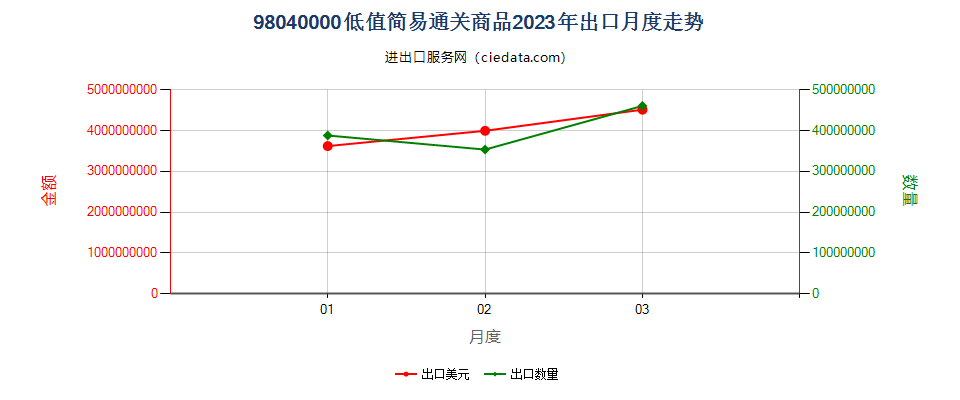 98040000低值简易通关商品出口2023年月度走势图