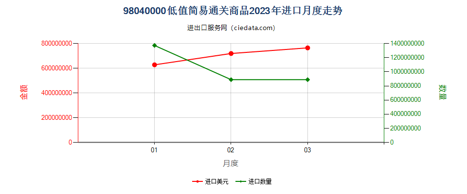 98040000低值简易通关商品进口2023年月度走势图