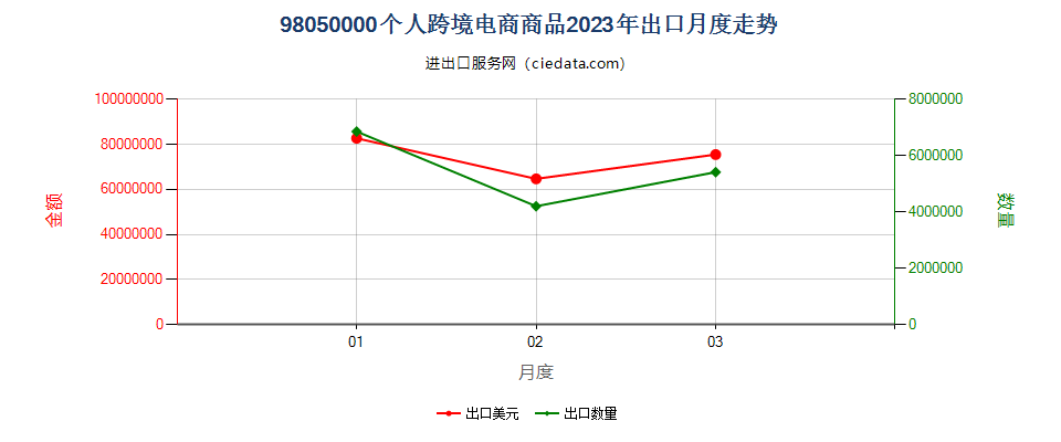 98050000个人跨境电商商品出口2023年月度走势图