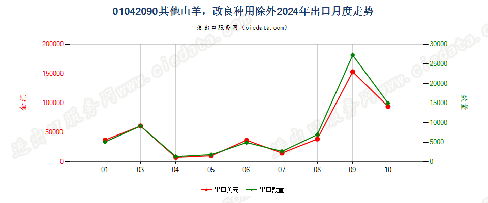 01042090其他山羊，改良种用除外出口2024年月度走势图