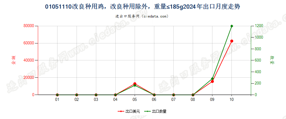 01051110改良种用鸡，改良种用除外，重量≤185g出口2024年月度走势图